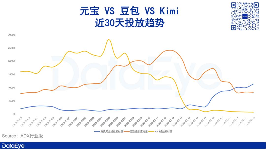 DeepSeek爆火一个月：腾讯元宝猛砸买量，kimi暴跌、豆包下滑