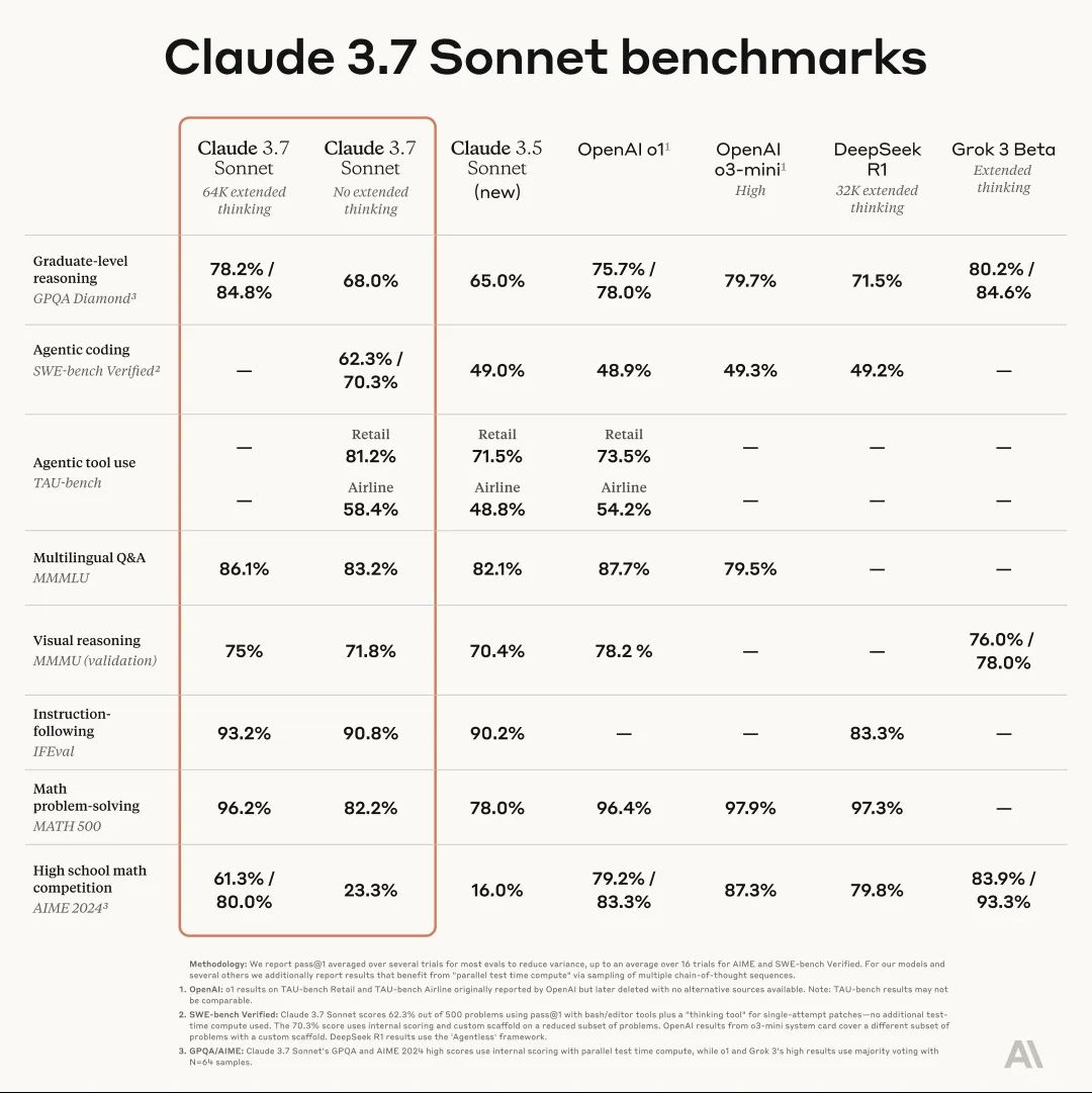 人麻了啊，Claude 3.7此模型一出，程序员的工作都要没了，仅需5个提示词开发游戏